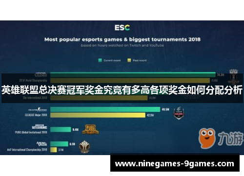 英雄联盟总决赛冠军奖金究竟有多高各项奖金如何分配分析